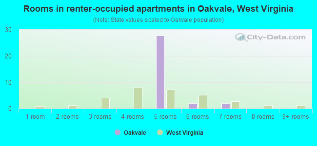 Rooms in renter-occupied apartments in Oakvale, West Virginia