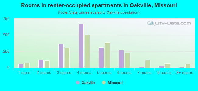 Rooms in renter-occupied apartments in Oakville, Missouri