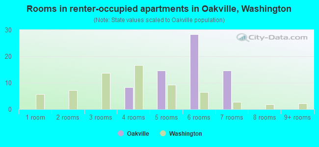 Rooms in renter-occupied apartments in Oakville, Washington