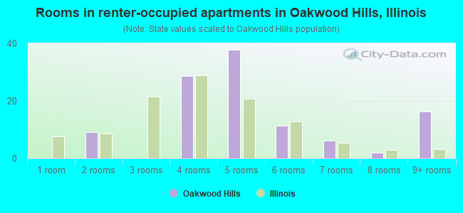 Rooms in renter-occupied apartments in Oakwood Hills, Illinois