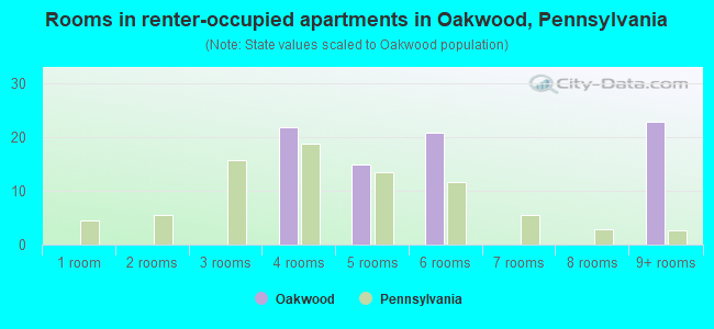 Rooms in renter-occupied apartments in Oakwood, Pennsylvania