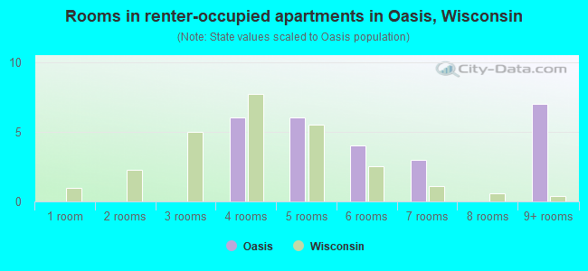 Rooms in renter-occupied apartments in Oasis, Wisconsin