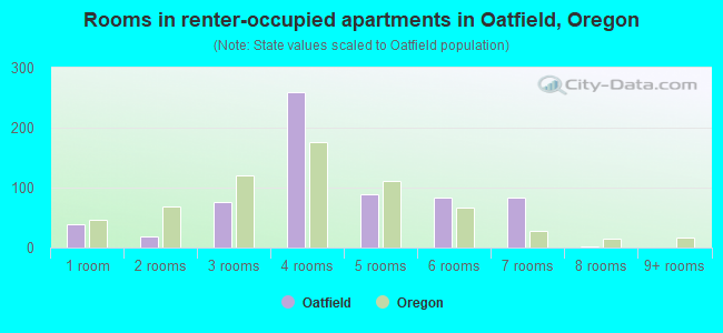 Rooms in renter-occupied apartments in Oatfield, Oregon