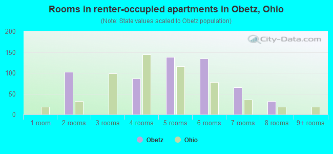 Rooms in renter-occupied apartments in Obetz, Ohio