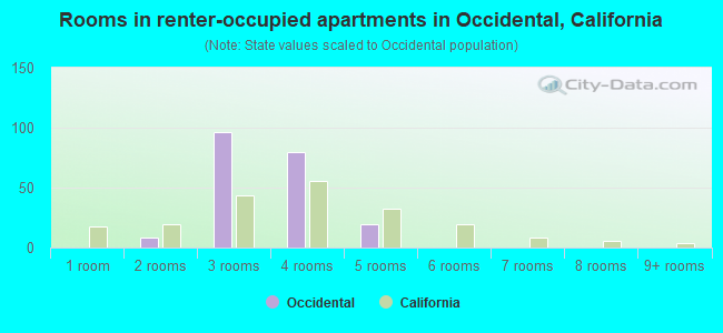 Rooms in renter-occupied apartments in Occidental, California