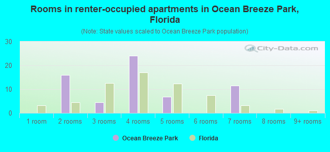 Rooms in renter-occupied apartments in Ocean Breeze Park, Florida