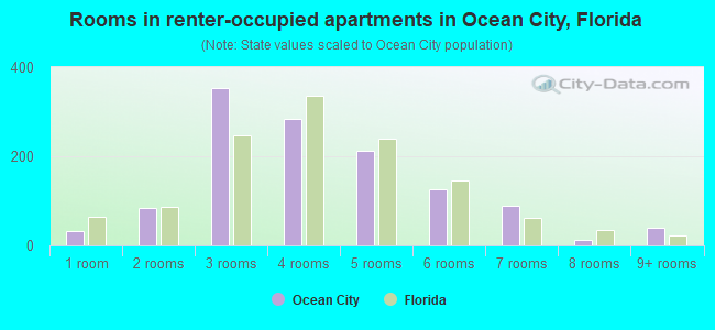Rooms in renter-occupied apartments in Ocean City, Florida