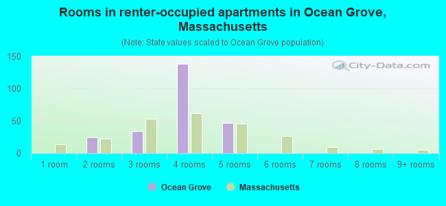 Rooms in renter-occupied apartments in Ocean Grove, Massachusetts