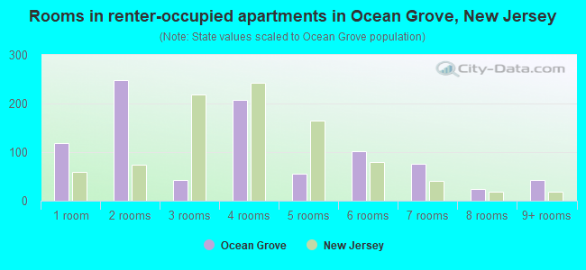 Rooms in renter-occupied apartments in Ocean Grove, New Jersey