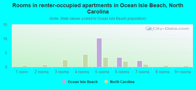 Rooms in renter-occupied apartments in Ocean Isle Beach, North Carolina