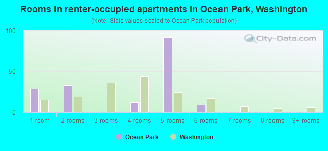 Rooms in renter-occupied apartments in Ocean Park, Washington