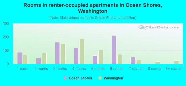 Rooms in renter-occupied apartments in Ocean Shores, Washington