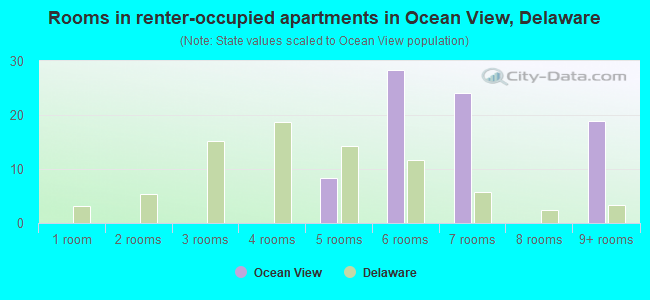 Rooms in renter-occupied apartments in Ocean View, Delaware