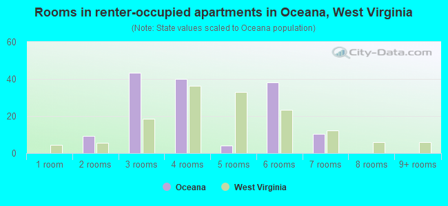 Rooms in renter-occupied apartments in Oceana, West Virginia