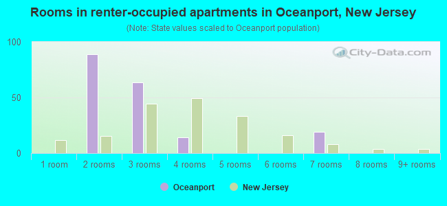 Rooms in renter-occupied apartments in Oceanport, New Jersey