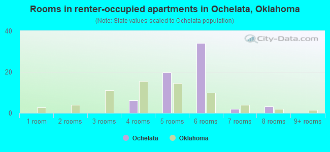 Rooms in renter-occupied apartments in Ochelata, Oklahoma