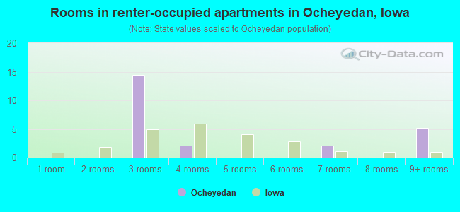 Rooms in renter-occupied apartments in Ocheyedan, Iowa