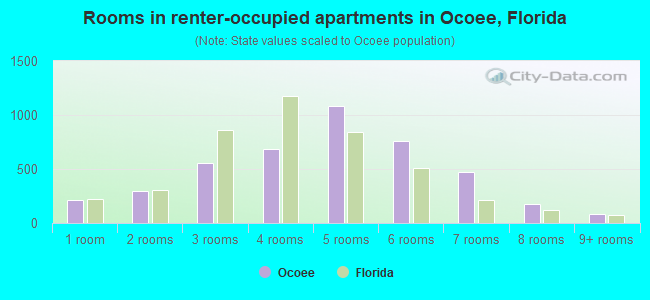 Rooms in renter-occupied apartments in Ocoee, Florida