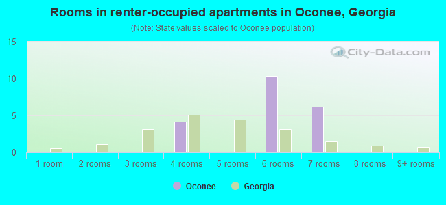 Rooms in renter-occupied apartments in Oconee, Georgia