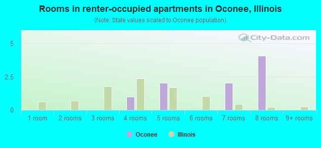 Rooms in renter-occupied apartments in Oconee, Illinois