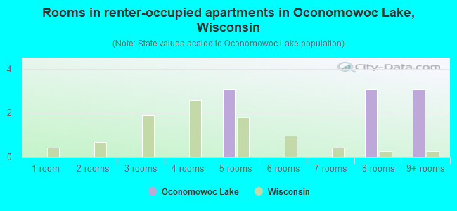 Rooms in renter-occupied apartments in Oconomowoc Lake, Wisconsin
