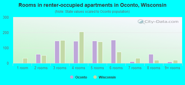 Rooms in renter-occupied apartments in Oconto, Wisconsin