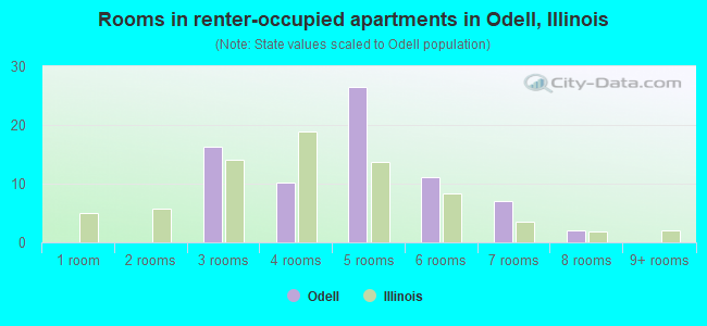 Rooms in renter-occupied apartments in Odell, Illinois
