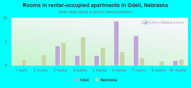 Rooms in renter-occupied apartments in Odell, Nebraska