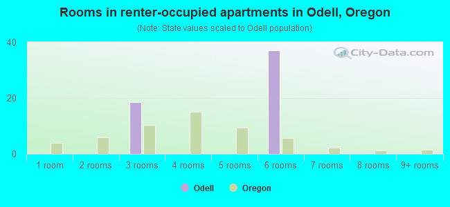 Rooms in renter-occupied apartments in Odell, Oregon