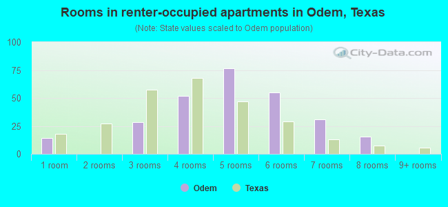 Rooms in renter-occupied apartments in Odem, Texas