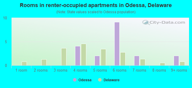 Rooms in renter-occupied apartments in Odessa, Delaware