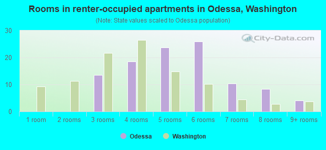 Rooms in renter-occupied apartments in Odessa, Washington