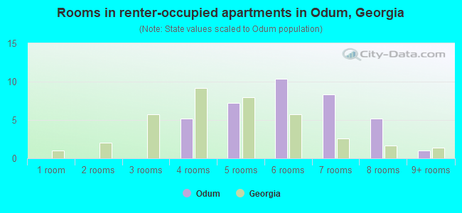 Rooms in renter-occupied apartments in Odum, Georgia