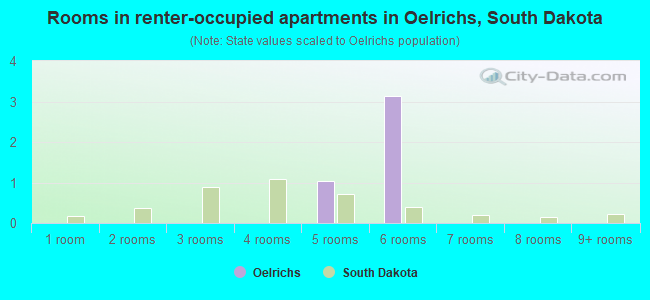 Rooms in renter-occupied apartments in Oelrichs, South Dakota