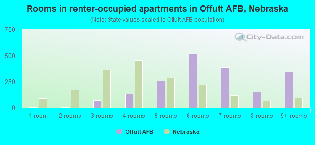 Rooms in renter-occupied apartments in Offutt AFB, Nebraska