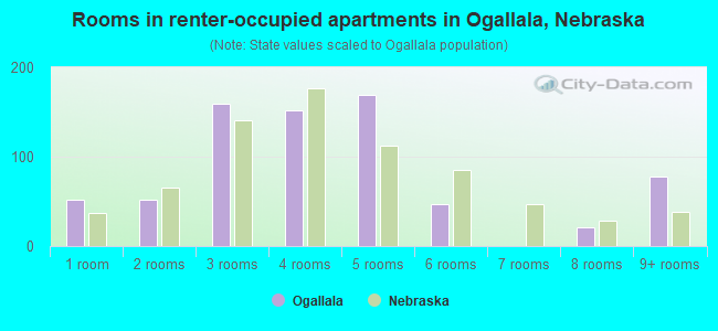 Rooms in renter-occupied apartments in Ogallala, Nebraska