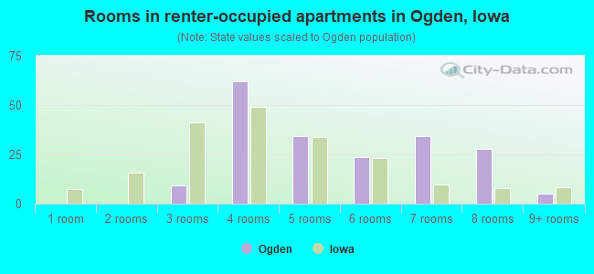 Rooms in renter-occupied apartments in Ogden, Iowa