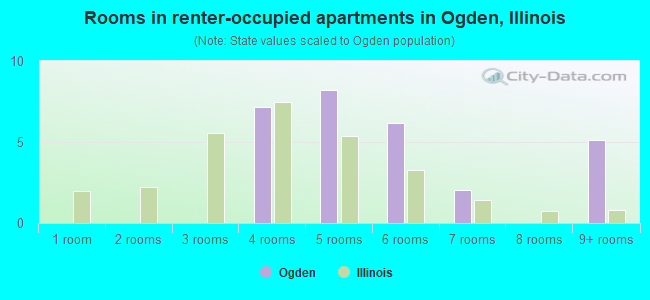 Rooms in renter-occupied apartments in Ogden, Illinois