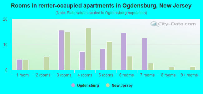 Rooms in renter-occupied apartments in Ogdensburg, New Jersey