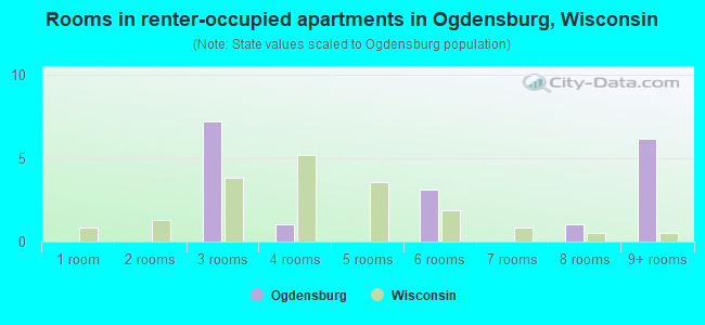 Rooms in renter-occupied apartments in Ogdensburg, Wisconsin