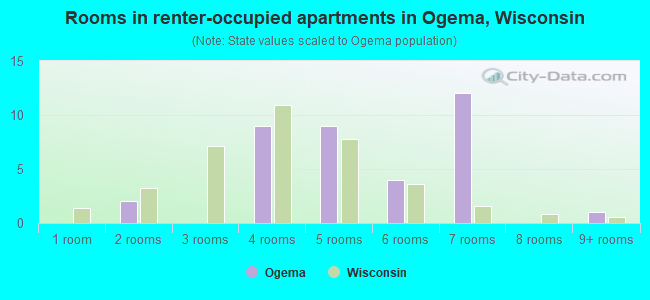 Rooms in renter-occupied apartments in Ogema, Wisconsin