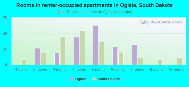 Rooms in renter-occupied apartments in Oglala, South Dakota