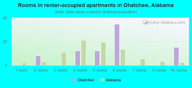 Rooms in renter-occupied apartments in Ohatchee, Alabama