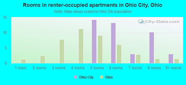 Rooms in renter-occupied apartments in Ohio City, Ohio