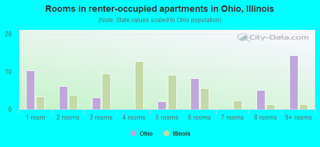 Rooms in renter-occupied apartments in Ohio, Illinois