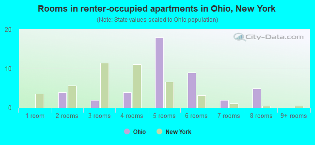 Rooms in renter-occupied apartments in Ohio, New York