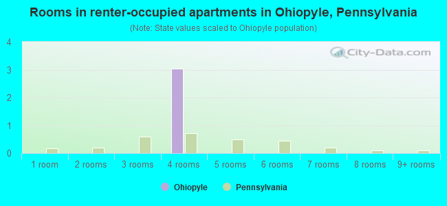 Rooms in renter-occupied apartments in Ohiopyle, Pennsylvania