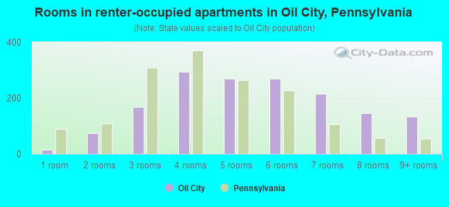 Rooms in renter-occupied apartments in Oil City, Pennsylvania