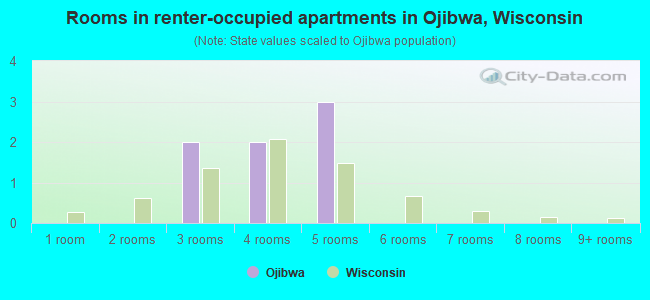 Rooms in renter-occupied apartments in Ojibwa, Wisconsin
