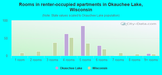 Rooms in renter-occupied apartments in Okauchee Lake, Wisconsin